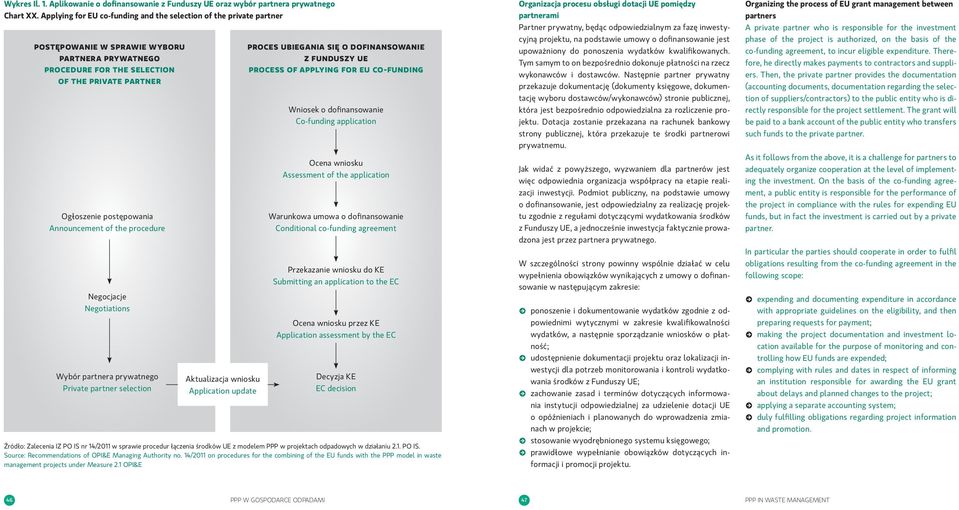 Announcement of the procedure Negocjacje Negotiations Wybór partnera prywatnego Private partner selection Aktualizacja wniosku Application update proces ubiegania się o dofinansowanie z funduszy ue