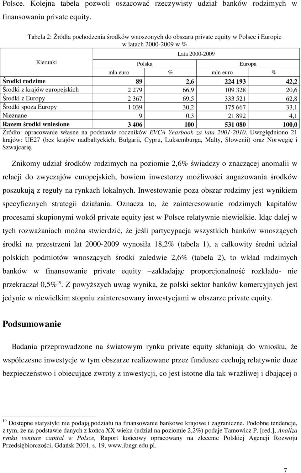 224 193 42,2 Środki z krajów europejskich 2 279 66,9 109 328 20,6 Środki z Europy 2 367 69,5 333 521 62,8 Środki spoza Europy 1 039 30,2 175 667 33,1 Nieznane 9 0,3 21 892 4,1 Razem środki wniesione