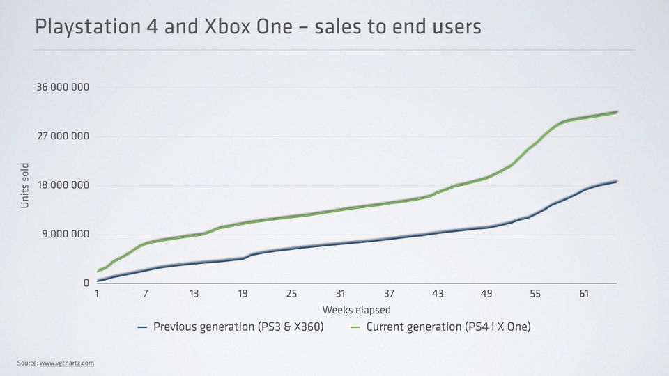 37 43 49 55 61 Weeks elapsed Previous generation (PS3 &