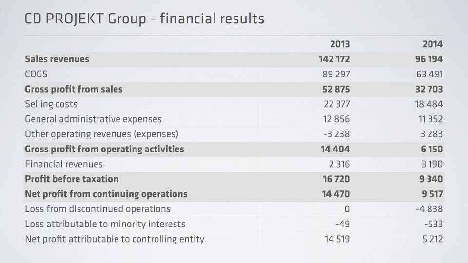 activities 14 404 6 150 Financial revenues 2 316 3 190 Profit before taxation 16 720 9 340 Net profit from continuing operations 14 470 9 517