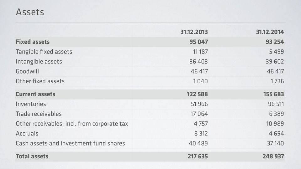 2014 Fixed assets 95 047 93 254 Tangible fixed assets 11 187 5 499 Intangible assets 36 403 39 602