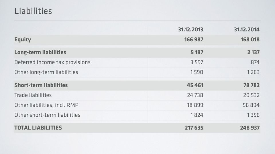 2014 Equity 166 987 168 018 Long-term liabilities 5 187 2 137 Deferred income tax