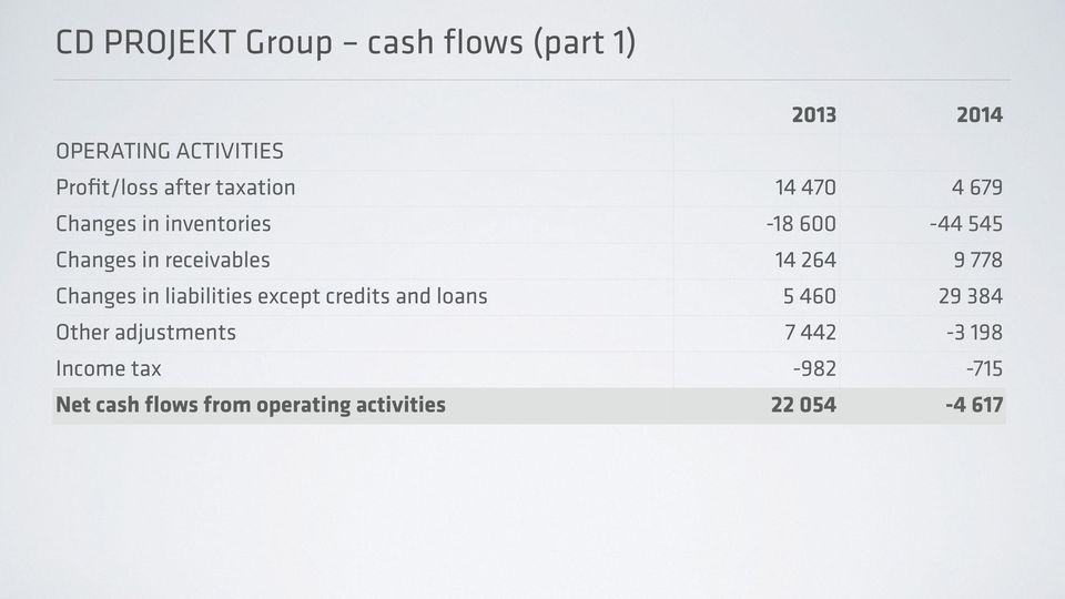 264 9 778 Changes in liabilities except credits and loans 5 460 29 384 Other