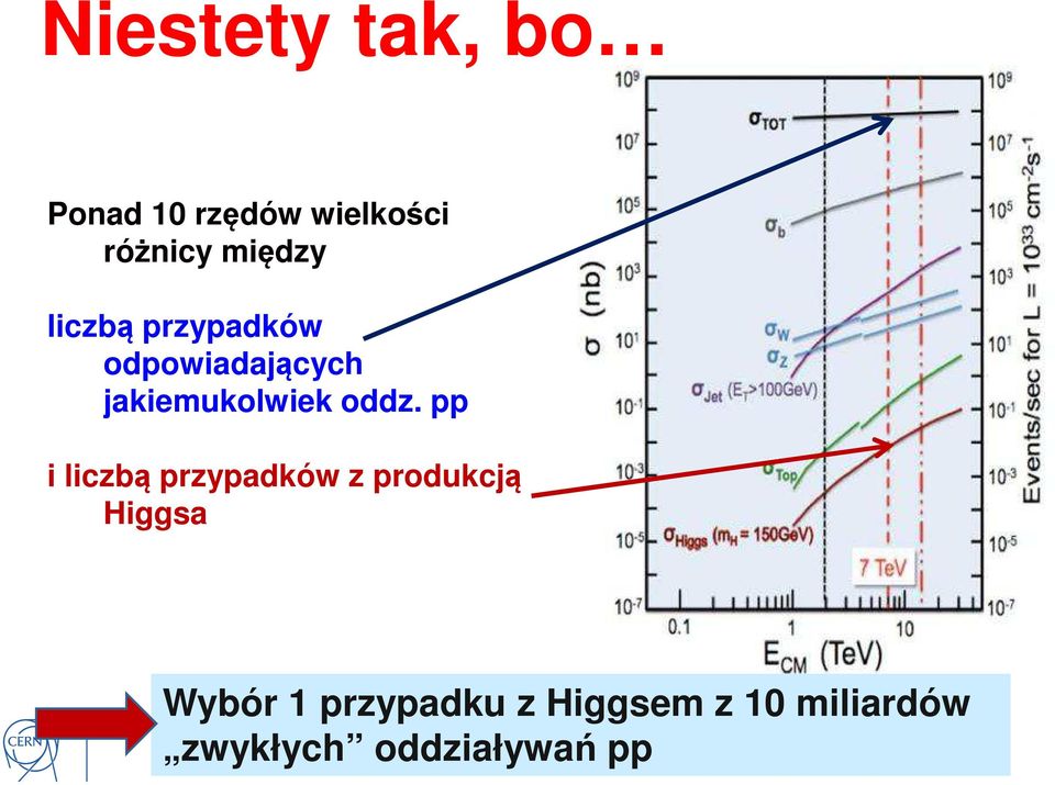 oddz. pp i liczbą przypadków z produkcją Higgsa Wybór 1