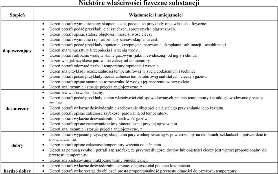 Uczen potrafi wymienić i opisać zmiany stanów skupienia ciał. Uczeń potrafi podać przykłady topnienia, krzepnięcia, parowania, skraplania, sublimacji i resublimacji.