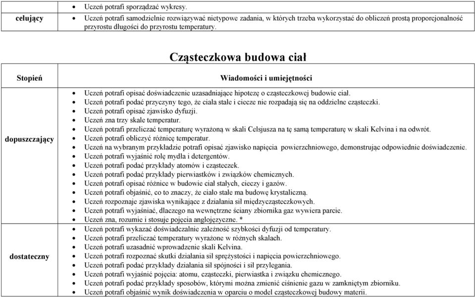 Cząsteczkowa budowa ciał Stopień dopuszczający dostateczny Wiadomości i umiejętności Uczeń potrafi opisać doświadczenie uzasadniające hipotezę o cząsteczkowej budowie ciał.