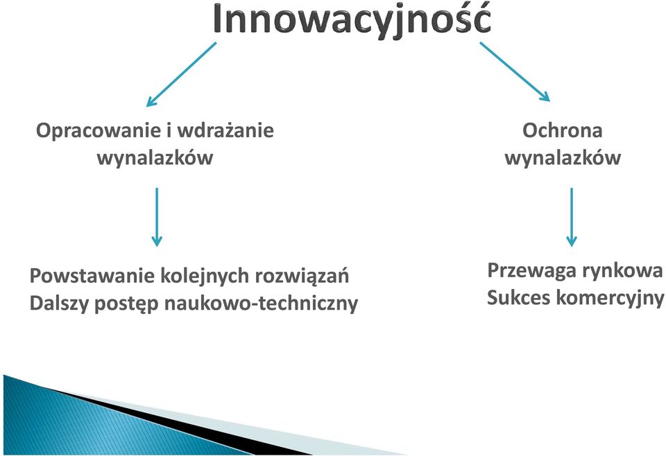 kolejnych rozwiązań Dalszy postęp