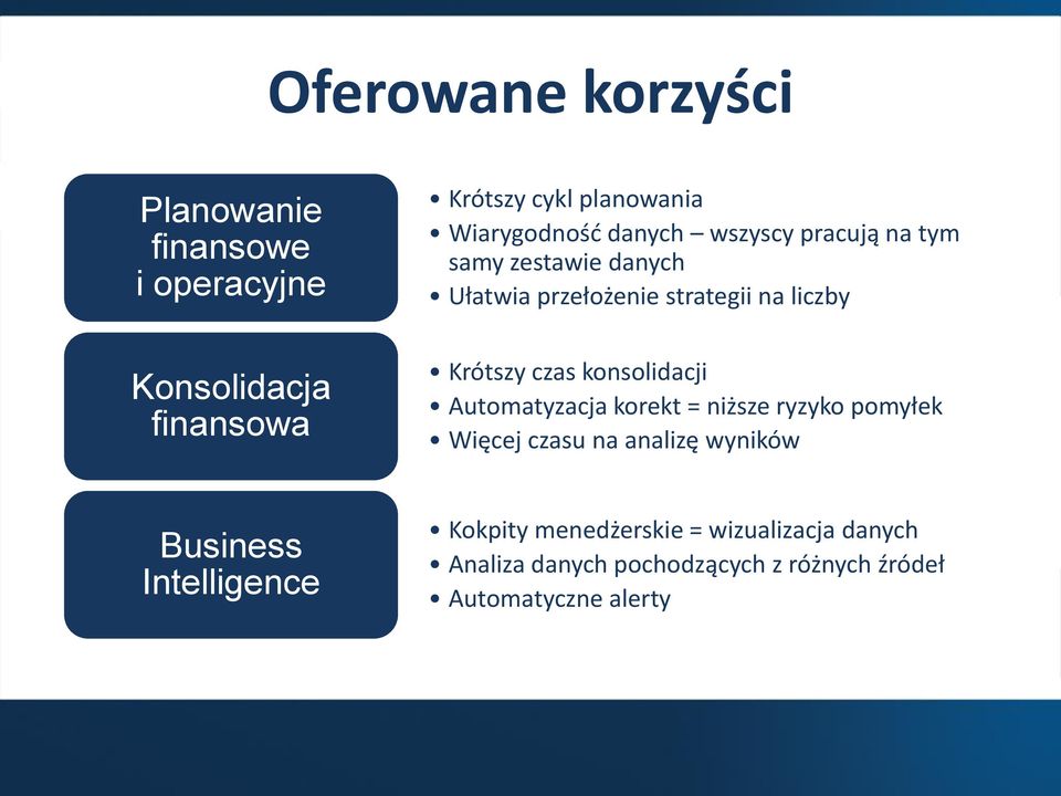 czas konsolidacji Automatyzacja korekt = niższe ryzyko pomyłek Więcej czasu na analizę wyników Business