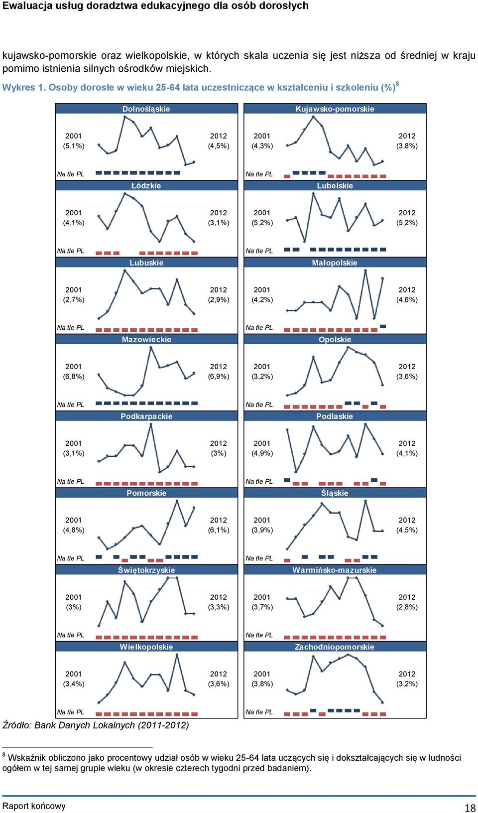 2001 (4,1%) 2012 (3,1%) 2001 (5,2%) 2012 (5,2%) Na tle PL Lubuskie Na tle PL Małopolskie 2001 (2,7%) 2012 (2,9%) 2001 (4,2%) 2012 (4,6%) Na tle PL Mazowieckie Na tle PL Opolskie 2001 (6,8%) 2012