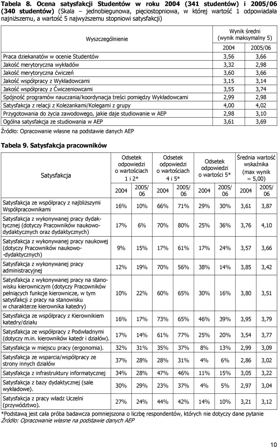 satysfakcji) Wynik średni Wyszczególnienie (wynik maksymalny 5) 2004 2005/06 Praca dziekanatów w ocenie Studentów 3,56 3,66 Jakość merytoryczna wykładów 3,32 2,98 Jakość merytoryczna ćwiczeń 3,60