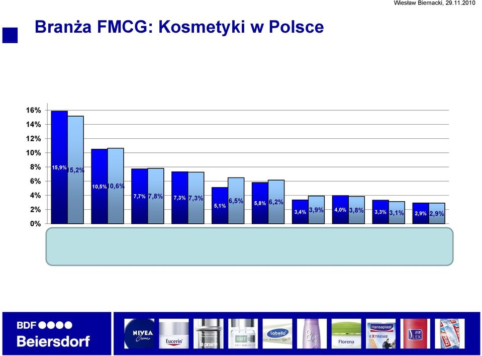 3,4% 3,9% 4,0% 3,8% 3,3% 3,1% 2,9% 2,9% NIVEA LOREAL P&G