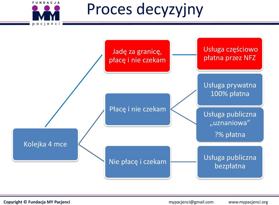 nie czekam Nie płacę i czekam Usługa prywatna 100% płatna