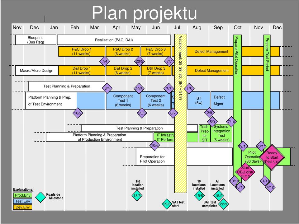 of Test Environment Realization (P&C, D&I) P&C Drop 2 (6 weeks) D&I Drop 2 (6 weeks) Component Test 1 (6 weeks) 20/5 P&C Drop 3 (7 weeks) 7/4 20/5 7/7 8/4 D&I Drop 3 (7 weeks) Component Test 2 (6