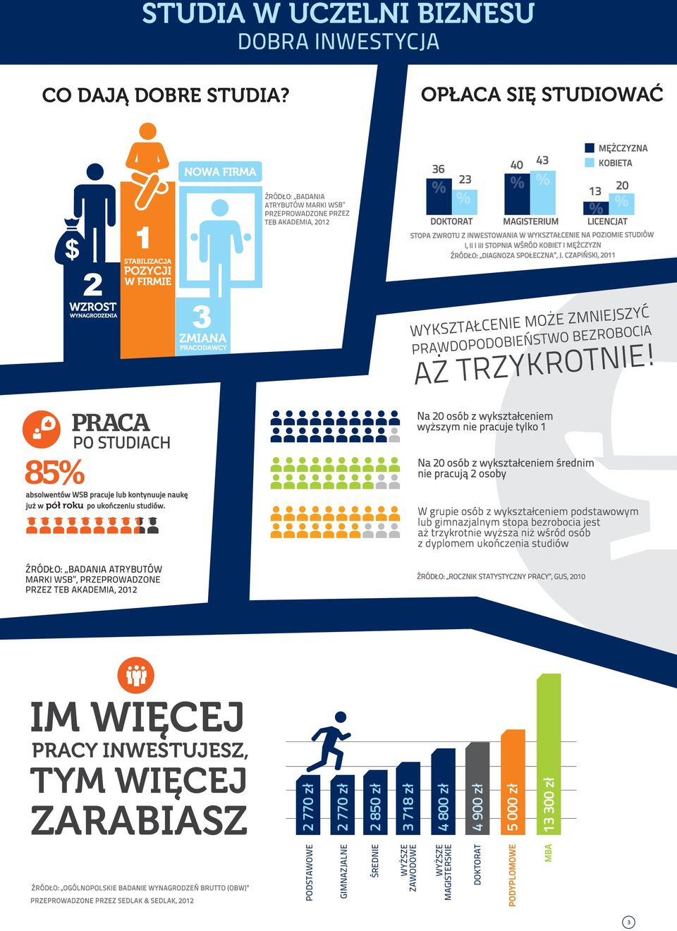 FIRMIE STOPA ZWROTU Z INWESTOWANIA W WYKSZTAŁCENIE NA POZIOMIE STUDIÓW I, II I III STOPNIA WŚRÓD KOBIET I MĘŻCZYZN ŹRÓDŁO: DIAGNOZA SPOŁECZNA, J.