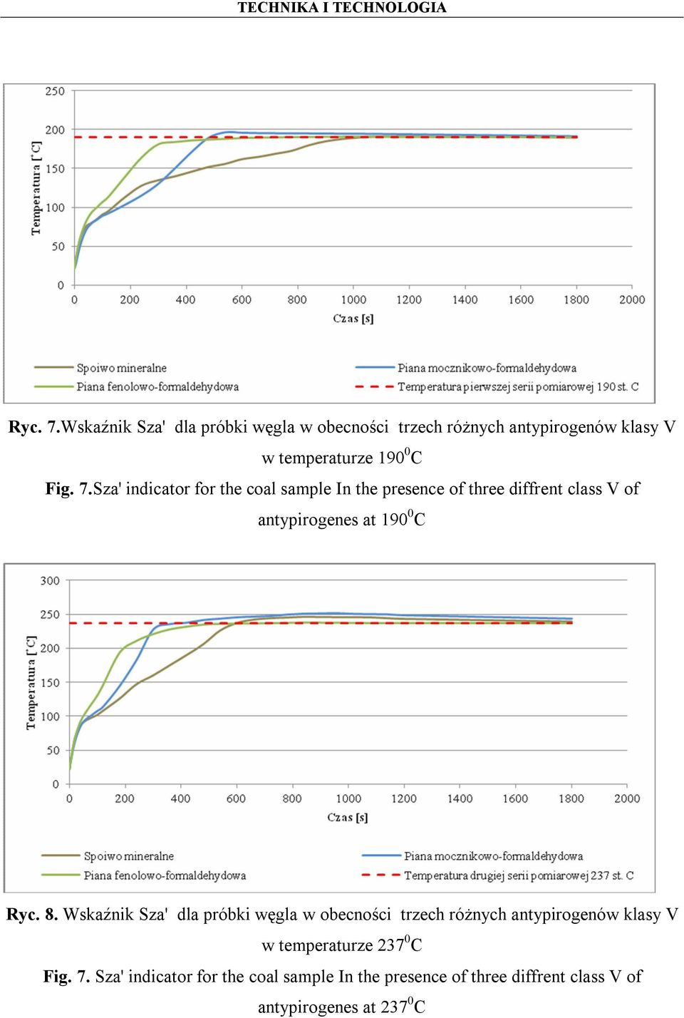 Sza' indicator for the coal sample In the presence of three diffrent class V of antypirogenes at 190 0 C Ryc. 8.