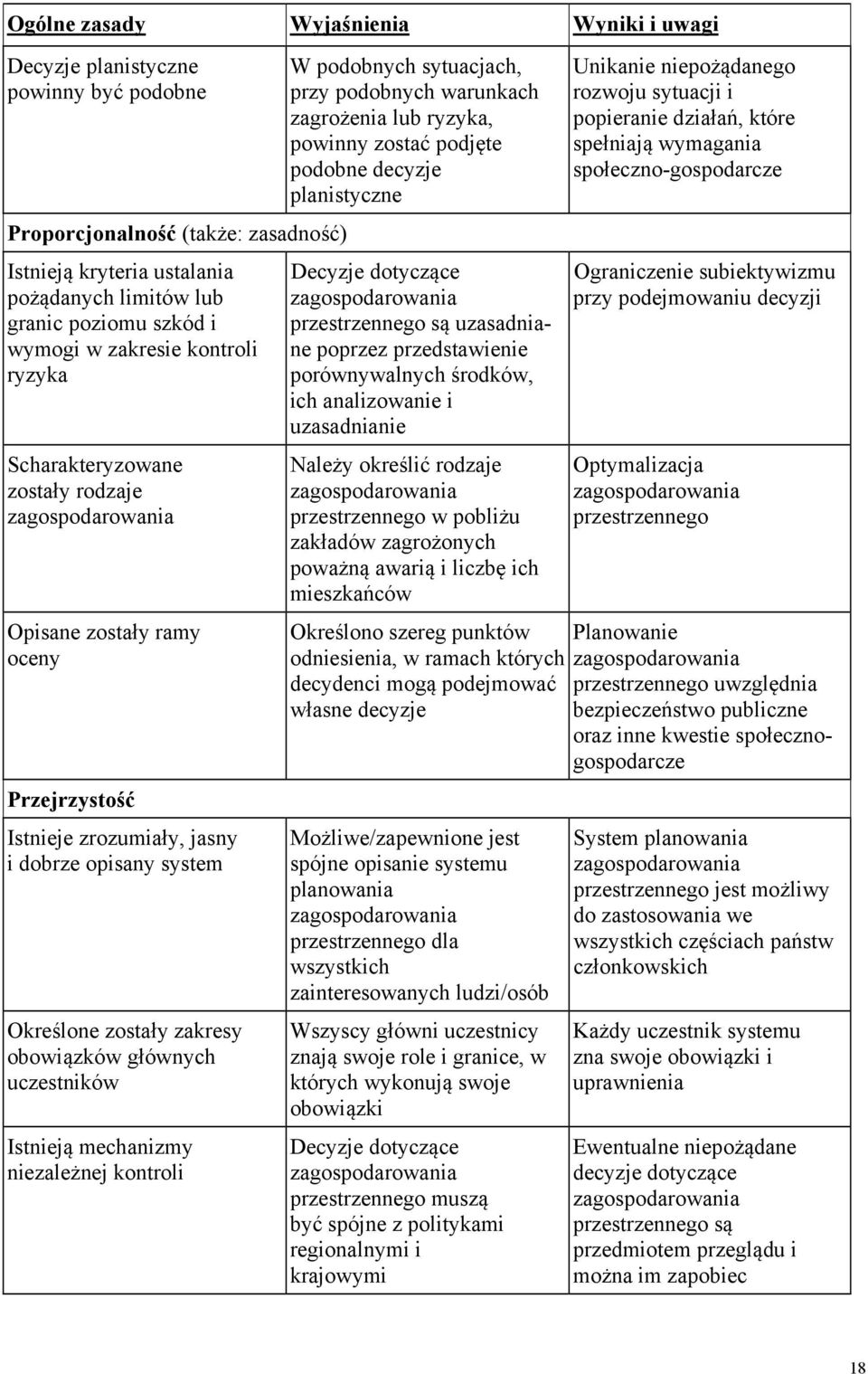 uczestników Istnieją mechanizmy niezależnej kontroli W podobnych sytuacjach, przy podobnych warunkach zagrożenia lub ryzyka, powinny zostać podjęte podobne decyzje planistyczne Decyzje dotyczące