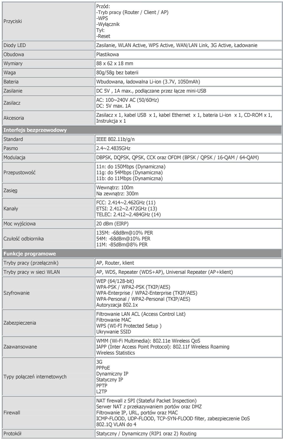 -Wyłącznik Tył: -Reset Zasilanie, WLAN Active, WPS Active, WAN/LAN Link, 3G Active, Ładowanie Plastikowa 88 x 62 x 18 mm 80g/58g bez baterii Wbudowana, ładowalna Li-ion (3.7V, 1050mAh) DC 5V, 1A max.