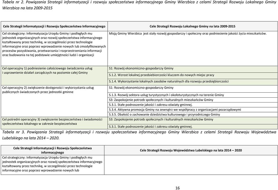 Rozwoju Społeczeństwa Informacyjnego Cele Strategii Rozwoju Lokalnego Gminy na lata 2009-2015 Cel strategiczny: Informatyzacja Urzędu Gminy i podległych mu jednostek organizacyjnych oraz rozwój