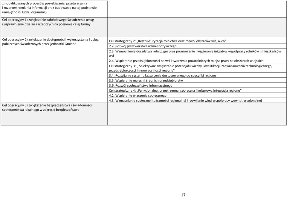 operacyjny 3) zwiększenie bezpieczeństwa i świadomości społeczeństwa lokalnego w zakresie bezpieczeństwa Cel strategiczny 2: Restrukturyzacja rolnictwa oraz rozwój obszarów wiejskich 2.2. Rozwój przetwórstwa rolno-spożywczego 2.