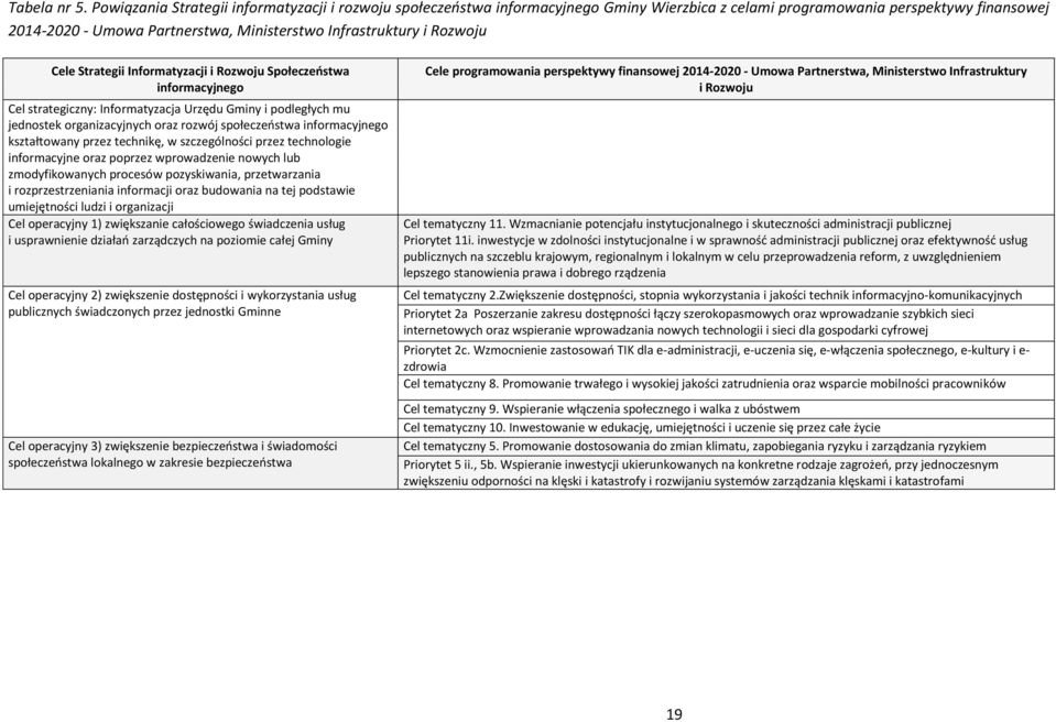 Rozwoju Cele Strategii Informatyzacji i Rozwoju Społeczeństwa informacyjnego Cel strategiczny: Informatyzacja Urzędu Gminy i podległych mu jednostek organizacyjnych oraz rozwój społeczeństwa