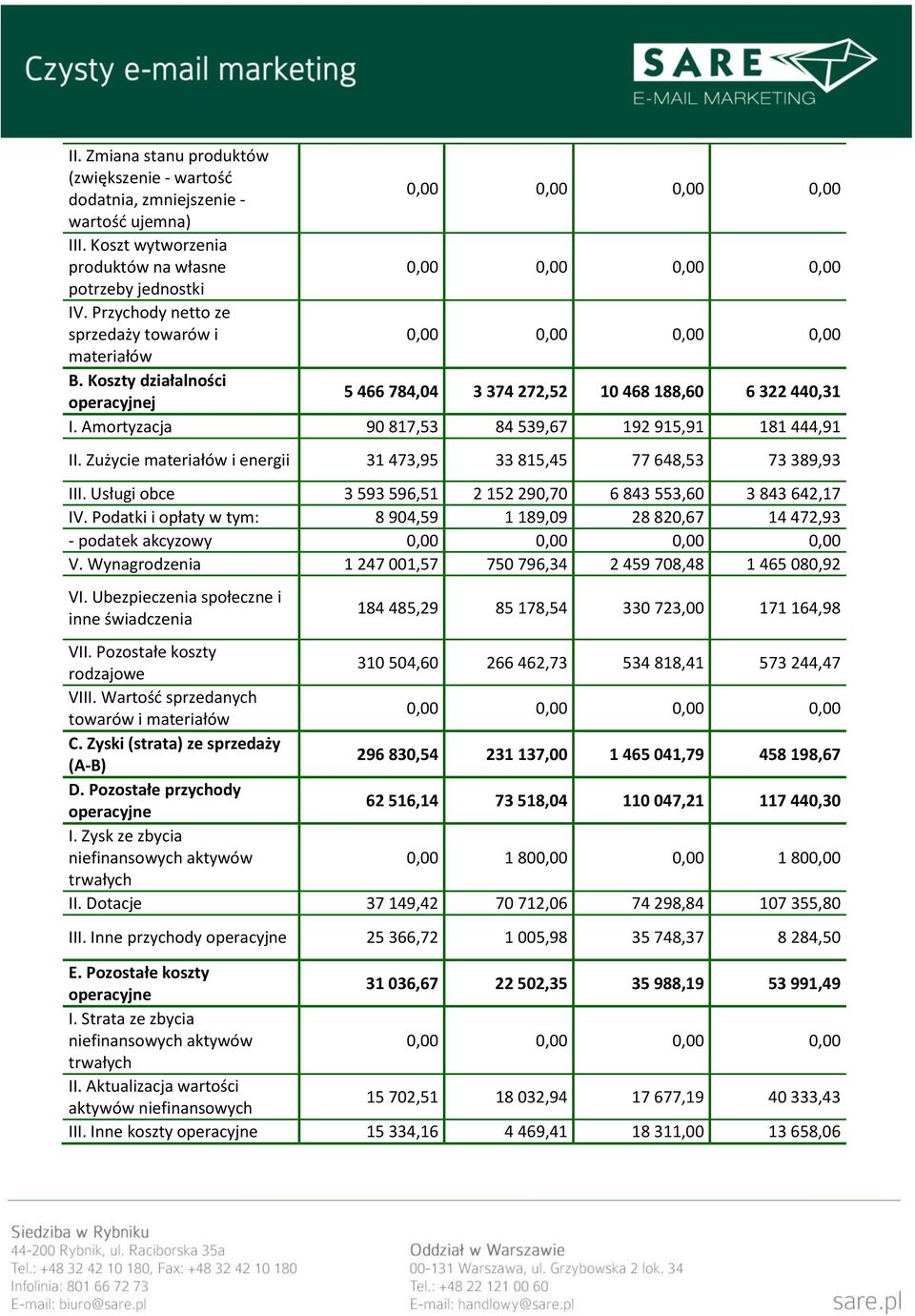 Zużycie materiałów i energii 31 473,95 33 815,45 77 648,53 73 389,93 III. Usługi obce 3 593 596,51 2 152 290,70 6 843 553,60 3 843 642,17 IV.