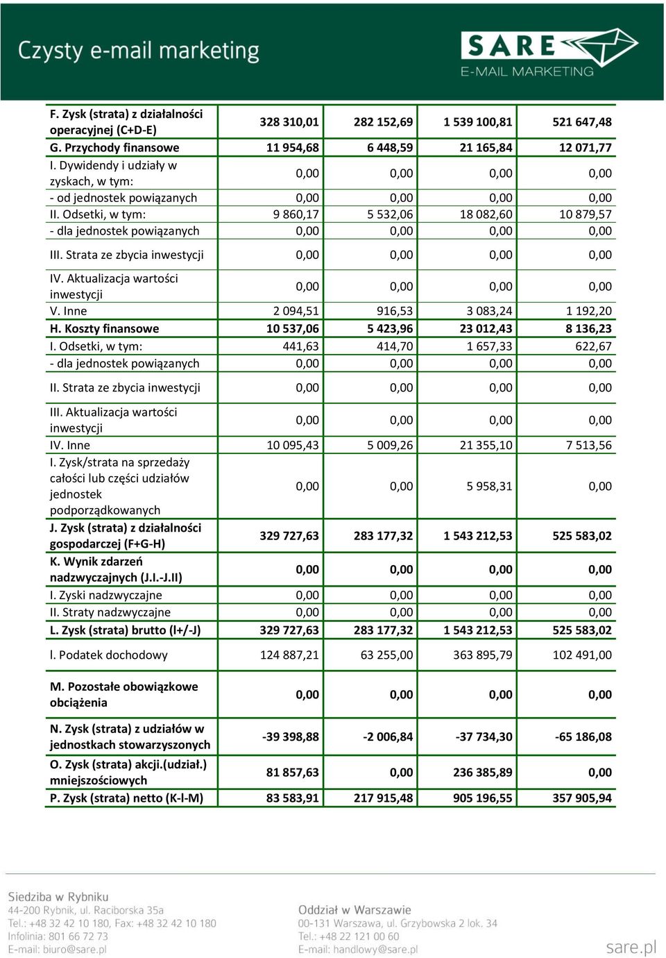 Aktualizacja wartości inwestycji V. Inne 2 094,51 916,53 3 083,24 1 192,20 H. Koszty finansowe 10 537,06 5 423,96 23 012,43 8 136,23 I.