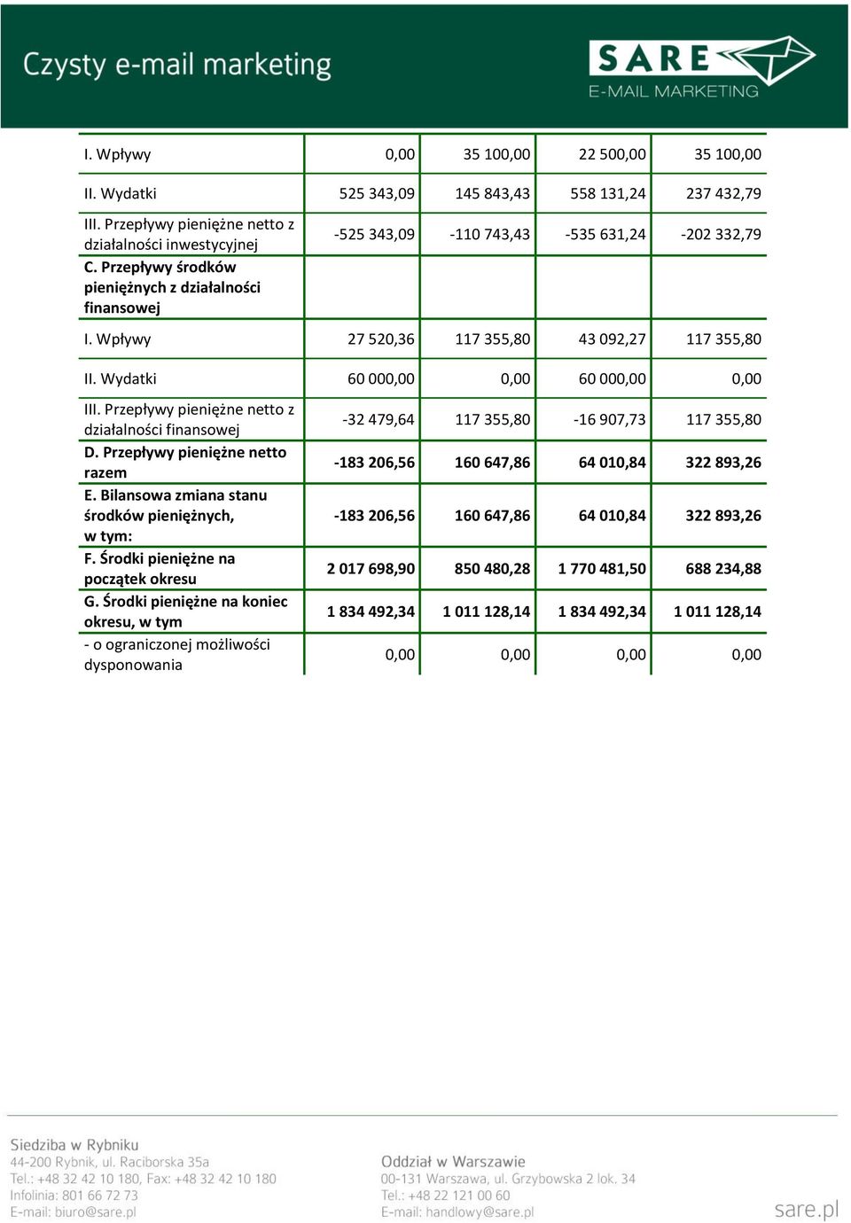 Przepływy pieniężne netto z działalności finansowej D. Przepływy pieniężne netto razem E. Bilansowa zmiana stanu środków pieniężnych, w tym: F. Środki pieniężne na początek okresu G.