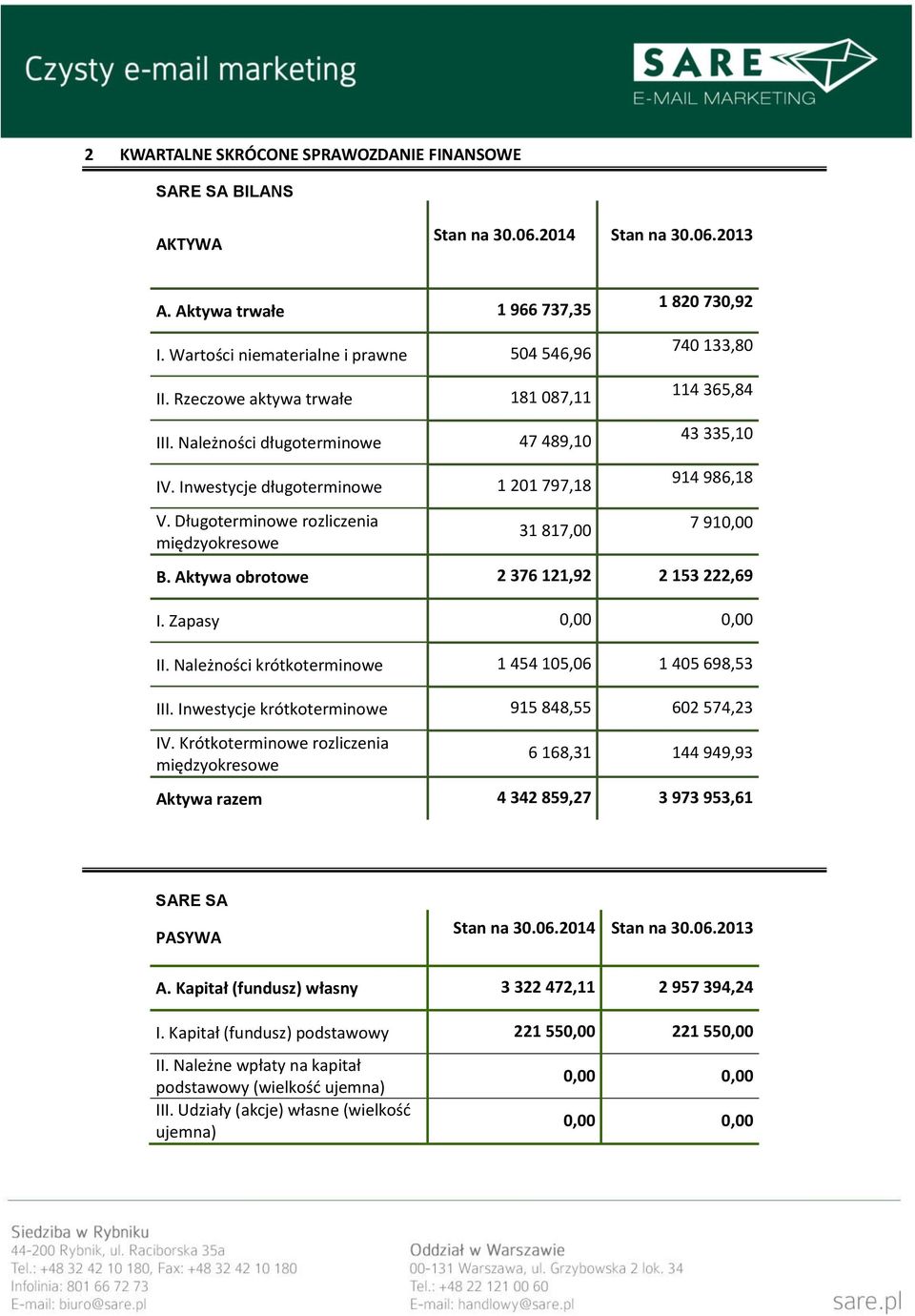 Długoterminowe rozliczenia międzyokresowe 31 817,00 7 910,00 B. Aktywa obrotowe 2 376 121,92 2 153 222,69 I. Zapasy 0,00 0,00 II. Należności krótkoterminowe 1 454 105,06 1 405 698,53 III.