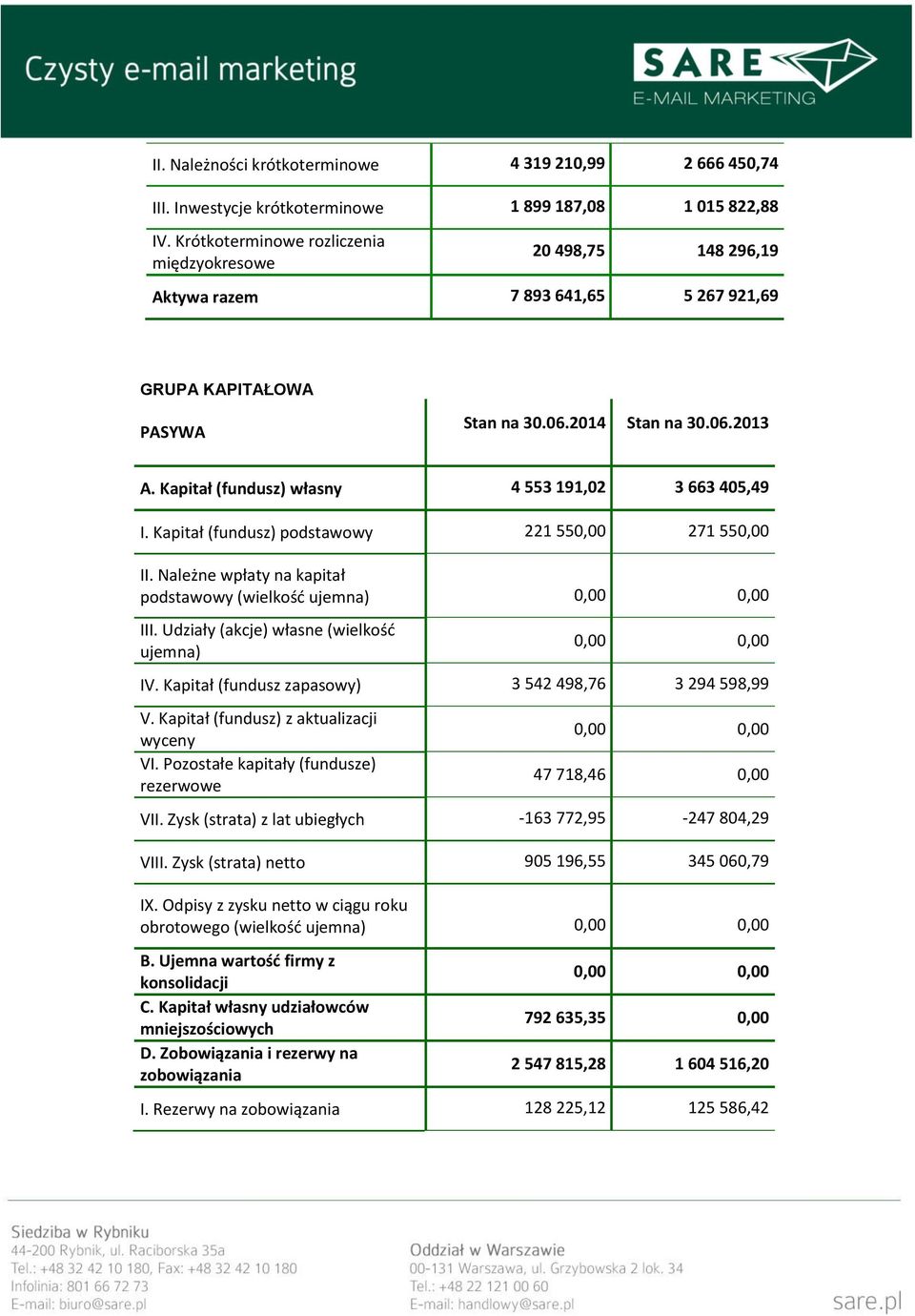 Kapitał (fundusz) własny 4 553 191,02 3 663 405,49 I. Kapitał (fundusz) podstawowy 221 550,00 271 550,00 II. Należne wpłaty na kapitał podstawowy (wielkość ujemna) 0,00 0,00 III.