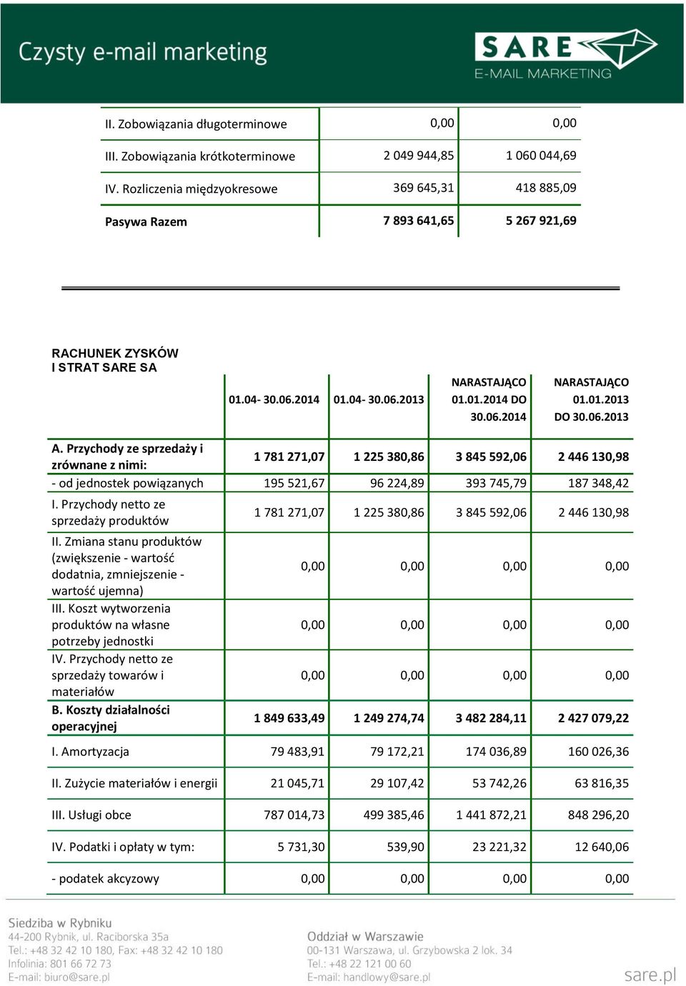 01.2013 DO 30.06.2013 A. Przychody ze sprzedaży i zrównane z nimi: 1 781 271,07 1 225 380,86 3 845 592,06 2 446 130,98 - od jednostek powiązanych 195 521,67 96 224,89 393 745,79 187 348,42 I.