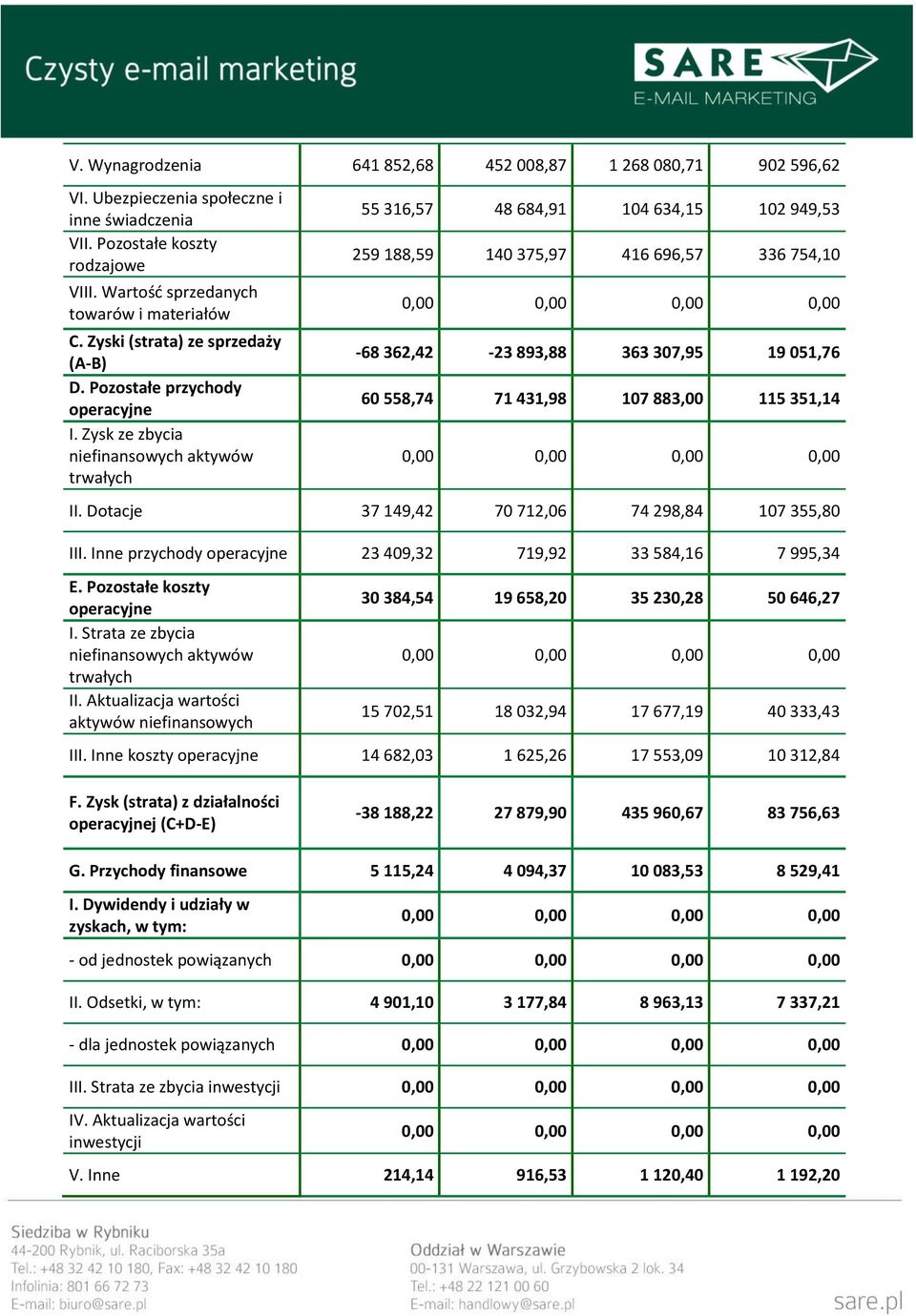 Zysk ze zbycia niefinansowych aktywów trwałych 55 316,57 48 684,91 104 634,15 102 949,53 259 188,59 140 375,97 416 696,57 336 754,10-68 362,42-23 893,88 363 307,95 19 051,76 60 558,74 71 431,98 107