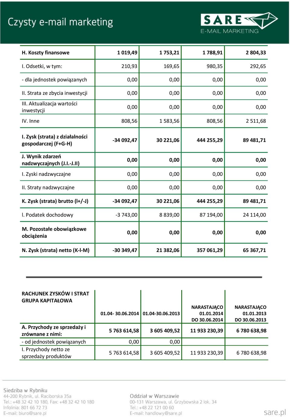 II) -34 092,47 30 221,06 444 255,29 89 481,71 I. Zyski nadzwyczajne II. Straty nadzwyczajne K. Zysk (strata) brutto (l+/-j) -34 092,47 30 221,06 444 255,29 89 481,71 l.