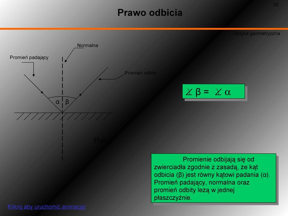 Promienie odbijają się od zwierciadła zgodnie z zasadą, że kąt odbicia