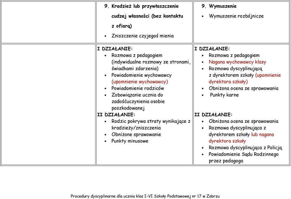 Zobowiązanie ucznia do zadośćuczynienia osobie poszkodowanej Rodzic pokrywa straty wynikające z kradzieŝy/zniszczenia ObniŜone sprawowanie Punkty minusowe