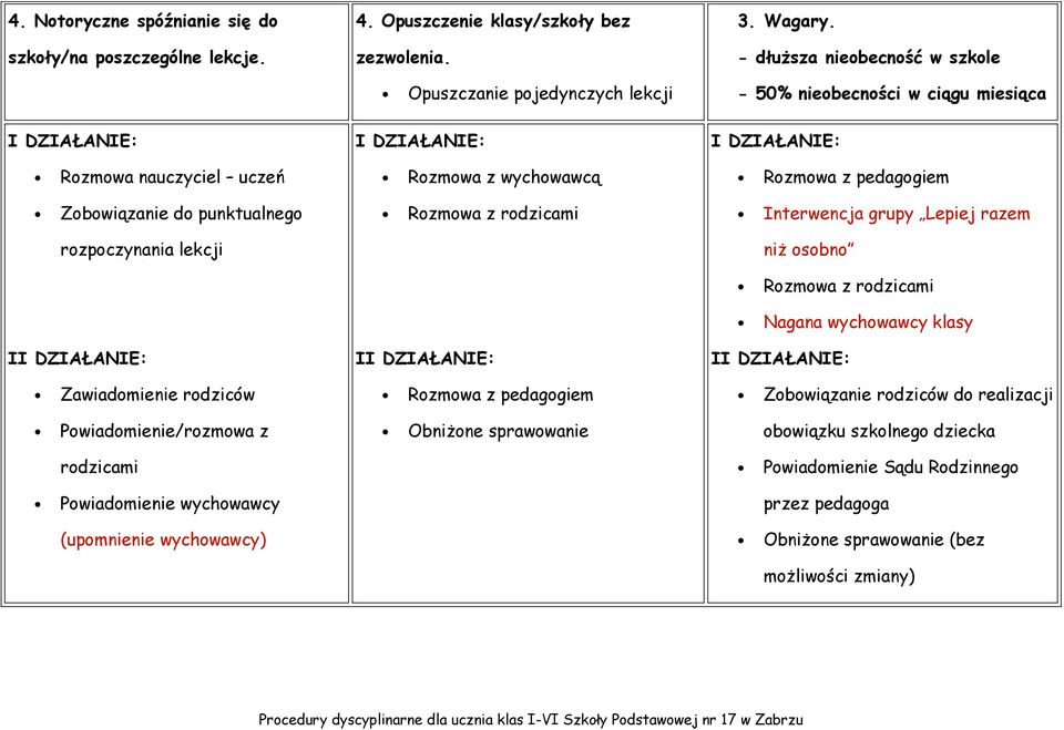 Opuszczenie klasy/szkoły bez zezwolenia. Opuszczanie pojedynczych lekcji Rozmowa z wychowawcą ObniŜone sprawowanie 3. Wagary.