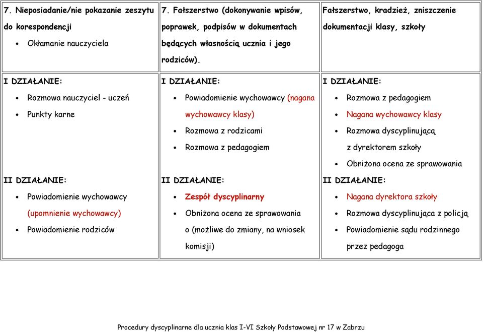 Fałszerstwo, kradzieŝ, zniszczenie dokumentacji klasy, szkoły Rozmowa nauczyciel - uczeń Powiadomienie rodziców (nagana wychowawcy