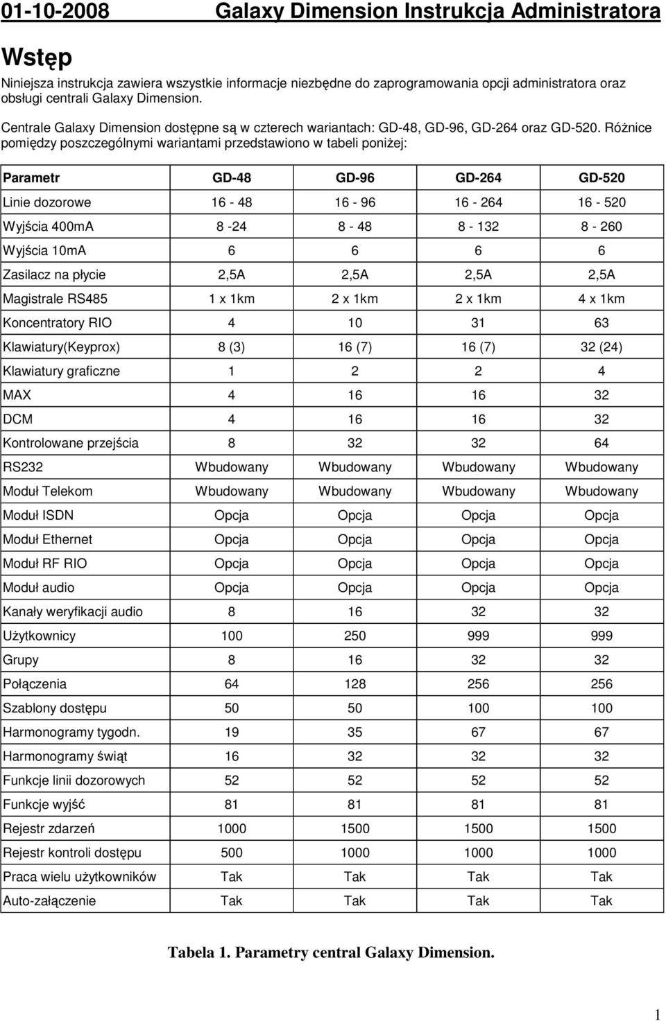 RóŜnice pomiędzy poszczególnymi wariantami przedstawiono w tabeli poniŝej: Parametr GD-48 GD-96 GD-264 GD-520 Linie dozorowe 16-48 16-96 16-264 16-520 Wyjścia 400mA 8-24 8-48 8-132 8-260 Wyjścia 10mA