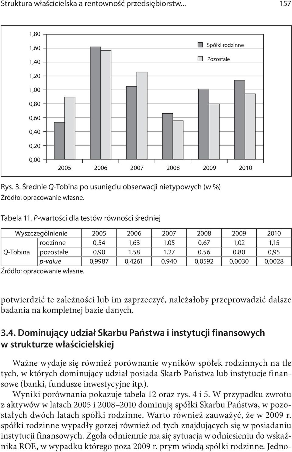 P-wartości dla testów równości średniej Wyszczególnienie 2005 2006 2007 2008 2009 2010 rodzinne 0,54 1,63 1,05 0,67 1,02 1,15 Q-Tobina pozostałe 0,90 1,58 1,27 0,56 0,80 0,95 p-value 0,9987 0,4261