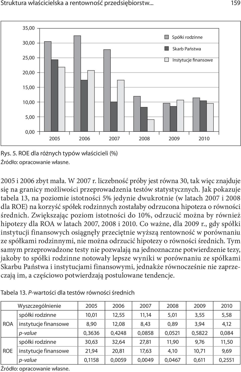 Jak pokazuje tabela 13, na poziomie istotności 5% jedynie dwukrotnie (w latach 2007 i 2008 dla ROE) na korzyść spółek rodzinnych zostałaby odrzucona hipoteza o równości średnich.