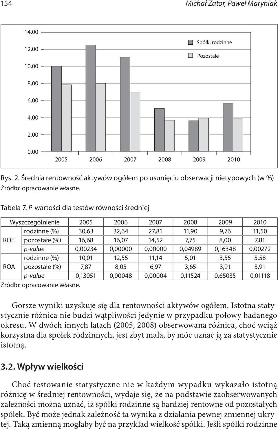 0,00234 0,00000 0,00000 0,04989 0,16348 0,00272 rodzinne (%) 10,01 12,55 11,14 5,01 3,55 5,58 ROA pozostałe (%) 7,87 8,05 6,97 3,65 3,91 3,91 p-value 0,13051 0,00048 0,00004 0,11524 0,65035 0,01118
