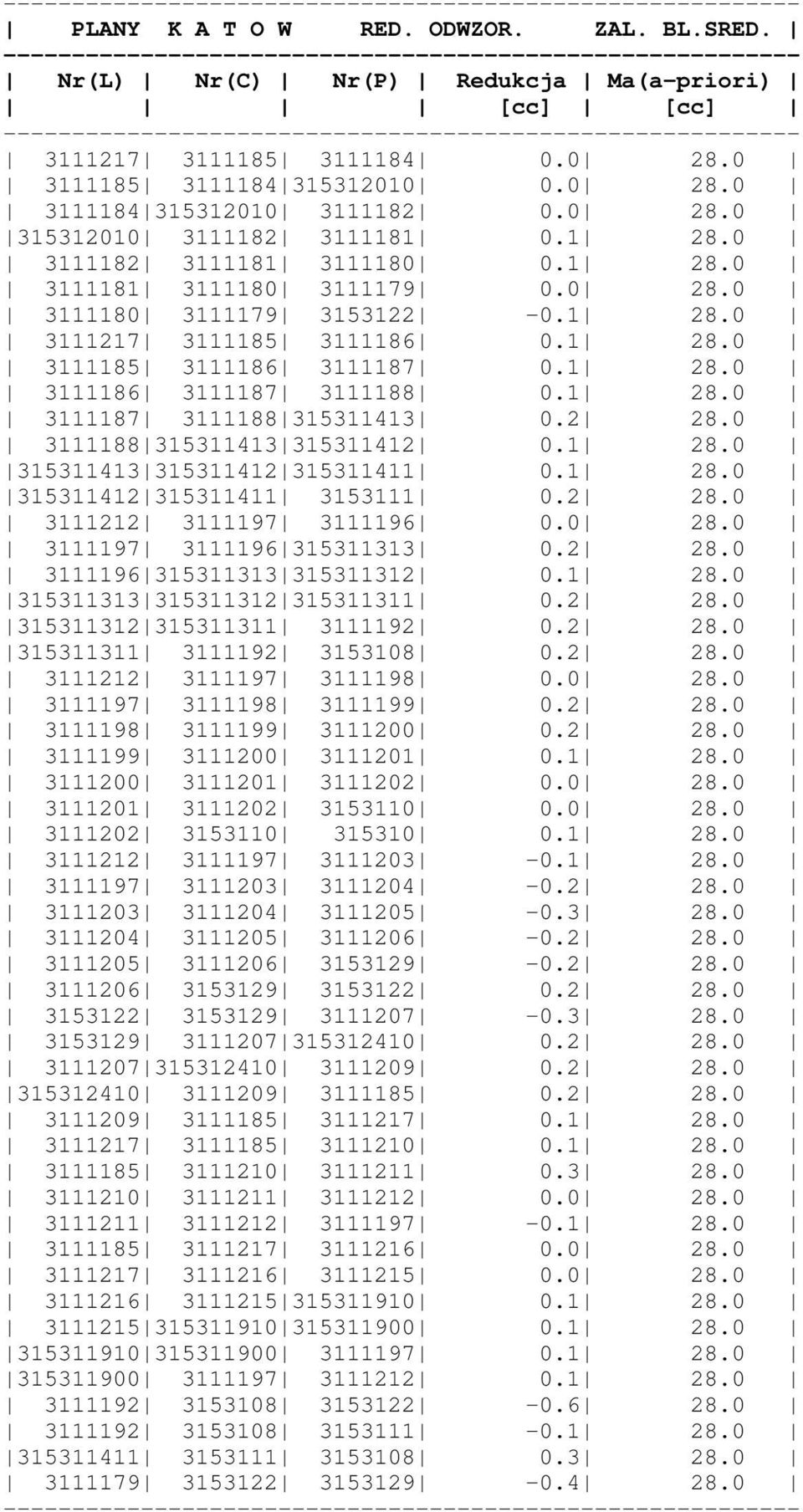 1 28.0 3111187 3111188 315311413 0.2 28.0 3111188 315311413 315311412 0.1 28.0 315311413 315311412 315311411 0.1 28.0 315311412 315311411 3153111 0.2 28.0 3111212 3111197 3111196 0.0 28.