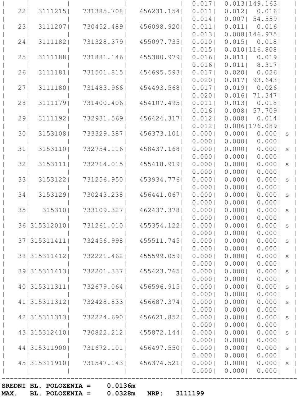 966 454493.568 0.017 0.019 0.026 0.020 0.016 71.347 28 3111179 731400.406 454107.495 0.011 0.013 0.018 0.016 0.008 57.709 29 3111192 732931.569 456424.317 0.012 0.008 0.014 0.012 0.006 176.