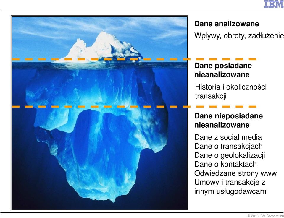 social media Dane o transakcjach Dane o geolokalizacji Dane o kontaktach