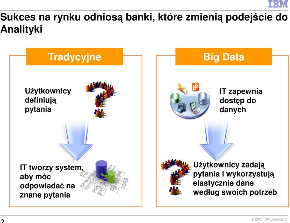 danych IT tworzy system, aby móc odpowiadać na znane pytania Użytkownicy