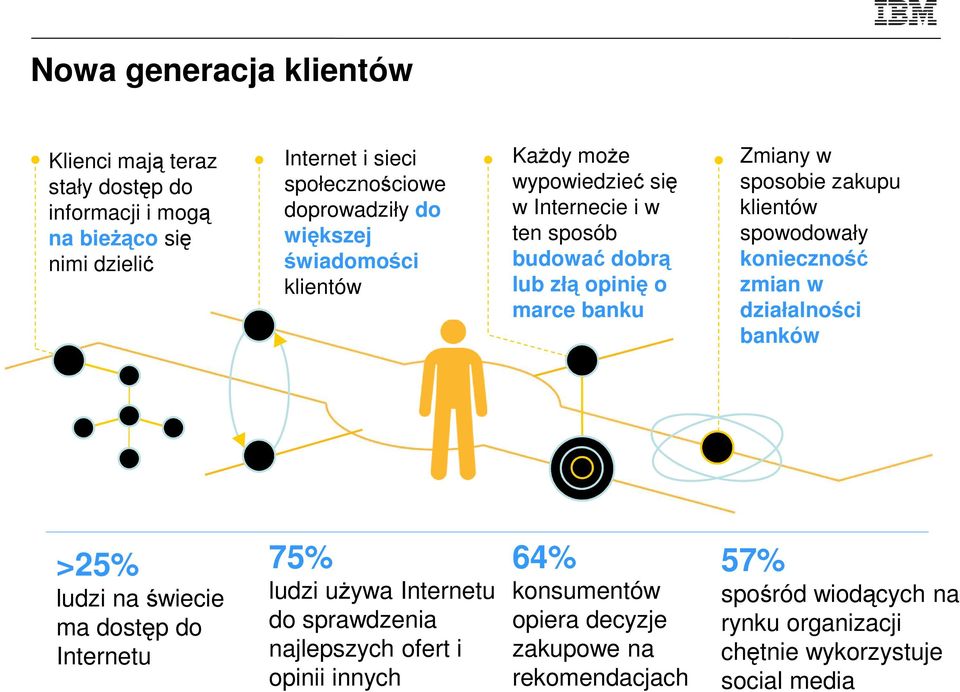 klientów spowodowały konieczność zmian w działalności banków >25% ludzi na świecie ma dostęp do Internetu 75% ludzi używa Internetu do sprawdzenia