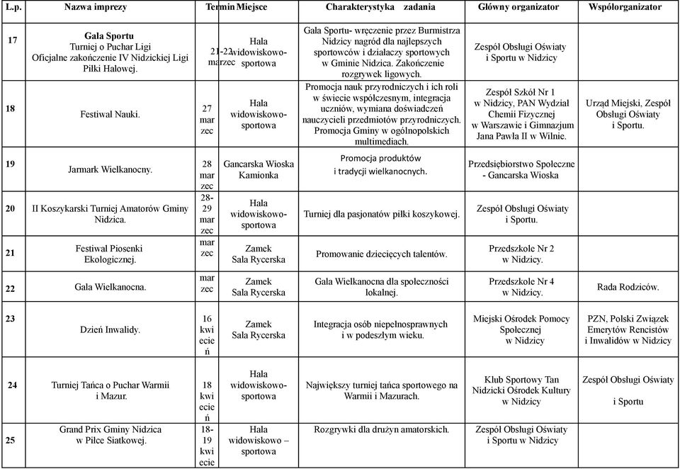 Promocja nauk przyrodniczych i ich roli w świ współczesnym, integracja uczniów, wymiana doświadcze nauczycieli przedmiotów przyrodniczych. Promocja Gminy w ogólnopolskich multimediach.