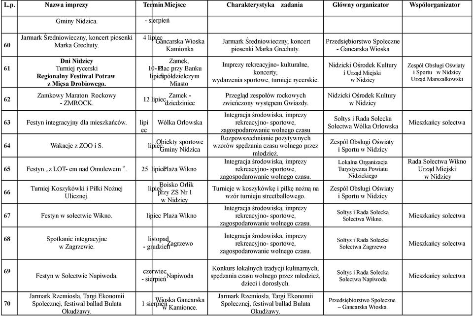 , 10-12 Plac przy Banku lipiec Spółdzielczym Miasto Imprezy rekreacyjno- kulturalne, koncerty, wydarzenia sportowe, turnieje rycerskie.