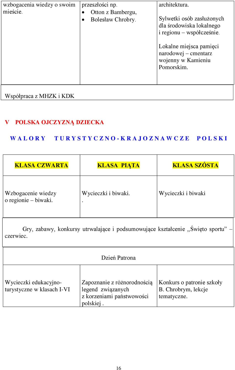 Współpraca z MHZK i KDK V POLSKA OJCZYZNĄ DZIECKA W A L O R Y T U R Y S T Y C Z N O - K R A J O Z N A W C Z E P O L S K I KLASA CZWARTA KLASA PIĄTA KLASA SZÓSTA Wzbogacenie wiedzy o regionie