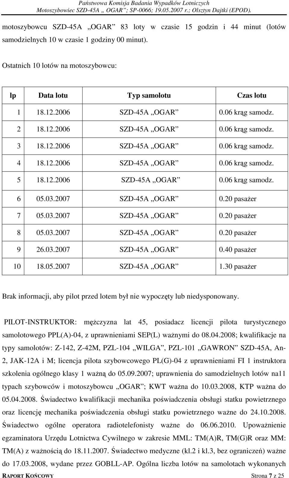 03.2007 SZD-45A OGAR 0.20 pasażer 7 05.03.2007 SZD-45A OGAR 0.20 pasażer 8 05.03.2007 SZD-45A OGAR 0.20 pasażer 9 26.03.2007 SZD-45A OGAR 0.40 pasażer 10 18.05.2007 SZD-45A OGAR 1.