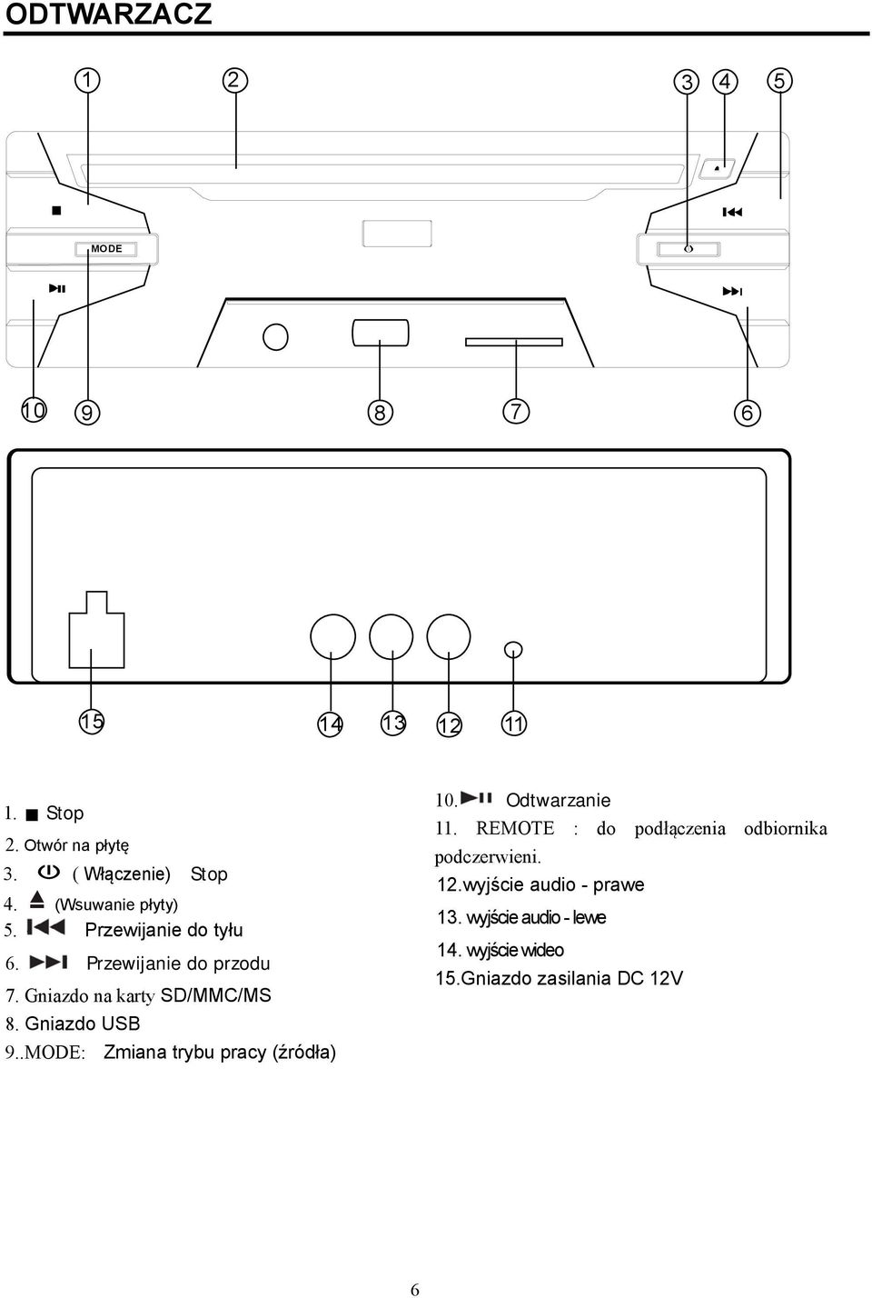 Gniazdo USB 9..MODE: Zmiana trybu pracy (źródła) 10. Odtwarzanie 11.